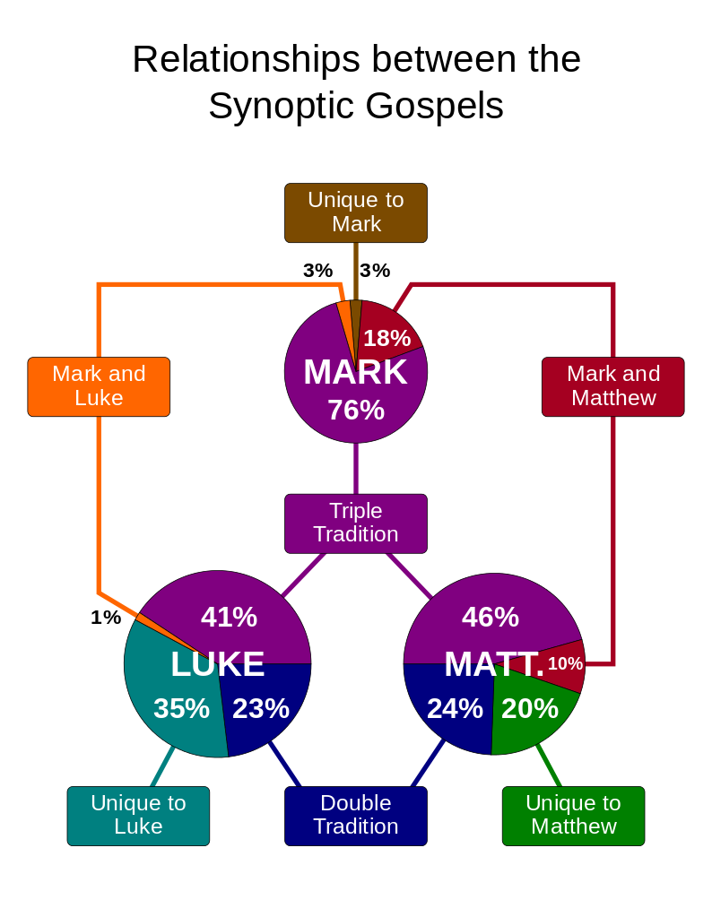 The Synoptic Problem